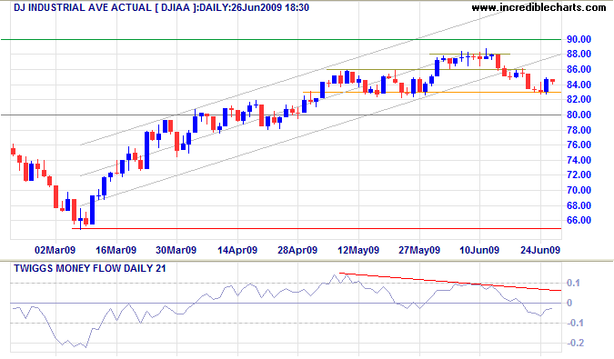 Dow Jones Industrial Average