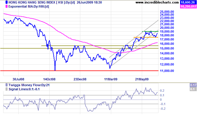 Hang Seng Index Hongkong