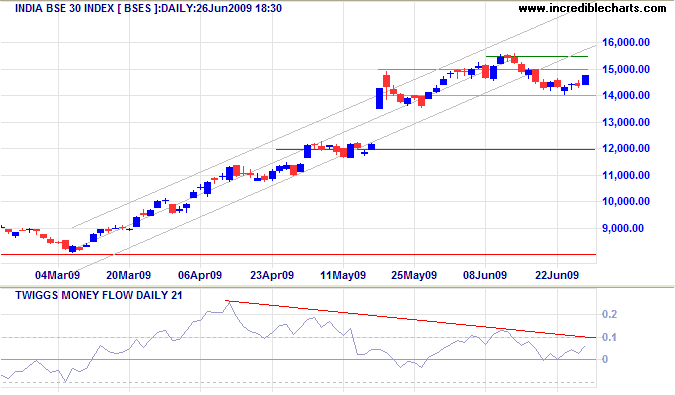 Sensex India
