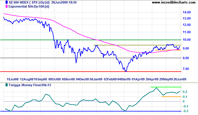 Standard & Poors 500 chart