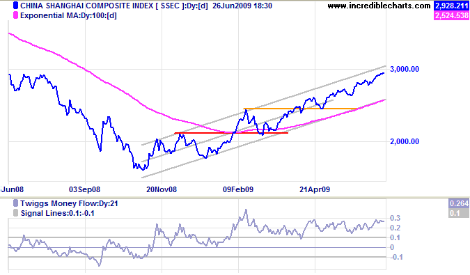 Shanghai Composite Index China