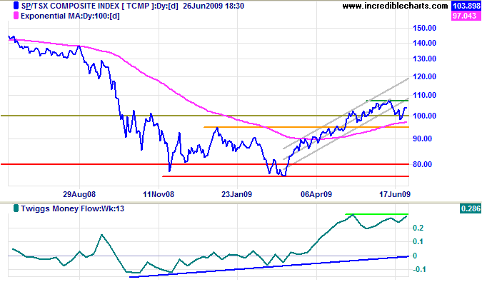 TSX Daily