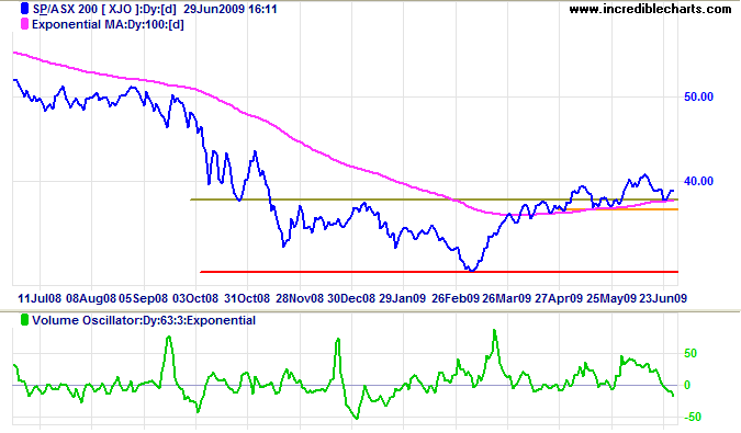 ASX 200