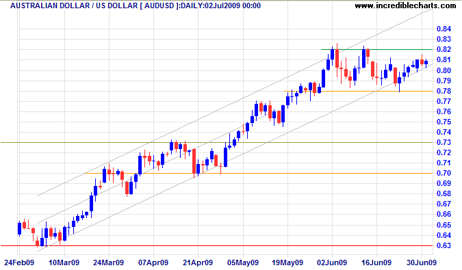 Australian Dollar US Dollar