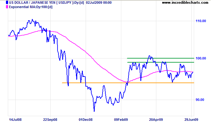 US Dollar Yen