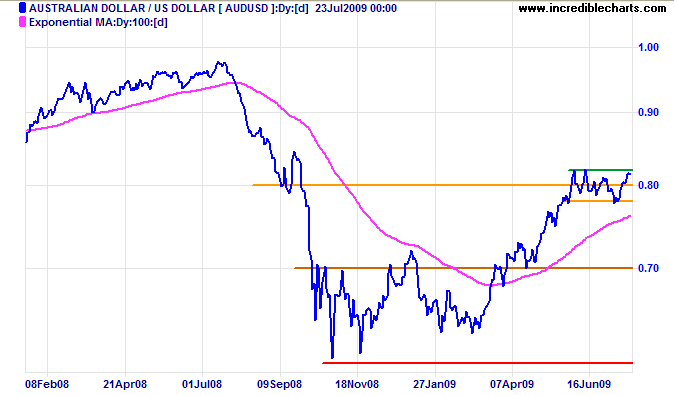 Australian Dollar US Dollar Australian Dollar US Dollar