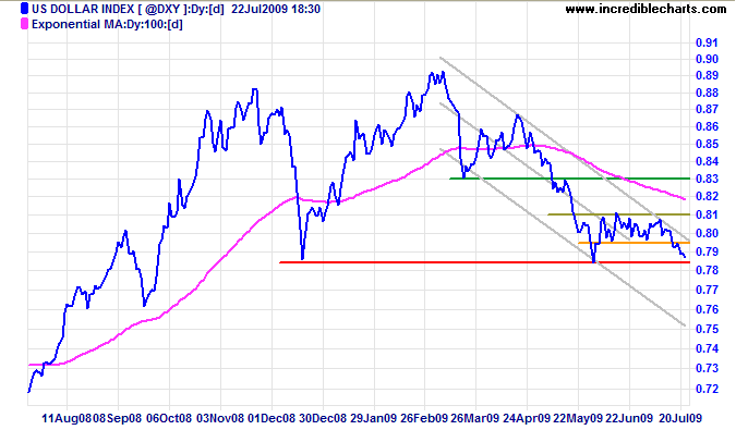 US Dollar Index US Dollar Index