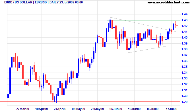Euro US Dollar Euro US Dollar