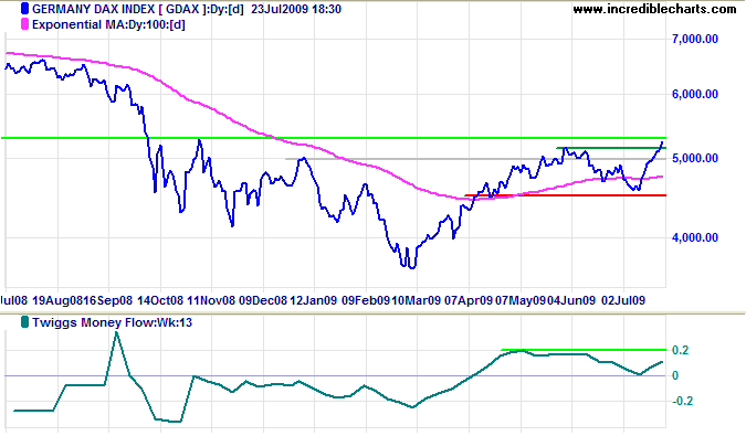 DAX DAX