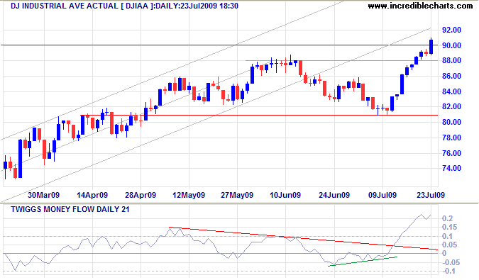 Dow Jones Industrial Average Dow Jones Industrial Average