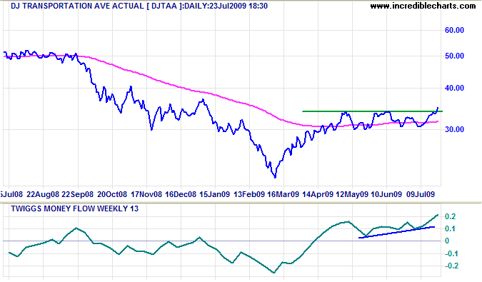 Dow Jones Transportation Average Dow Jones Transportation Average