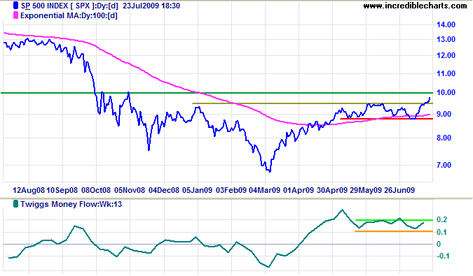 Standard & Poors 500 Standard & Poors 500