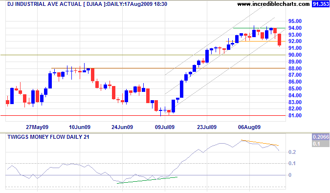 Dow Jones Industrial Average Dow Jones Industrial Average