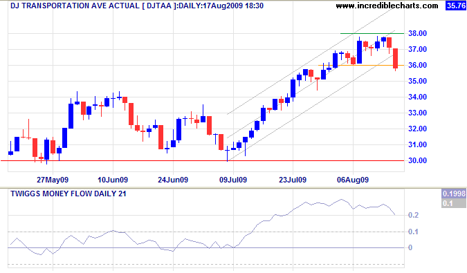 Dow Jones Transportation Average Dow Jones Transportation Average