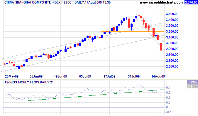 Shanghai Composite Index Shanghai Composite Index