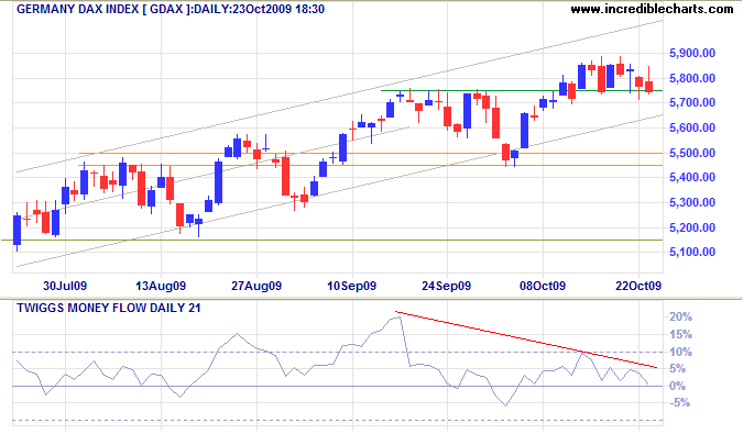 German DAX