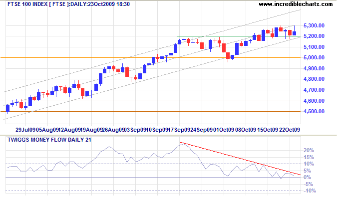 FTSE 100 Daily