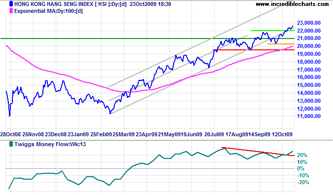 Hang Seng Index Hongkong