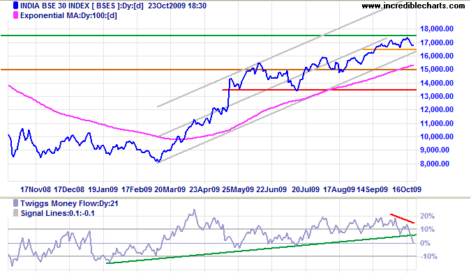 Sensex India
