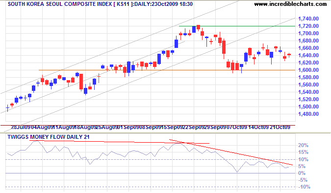 Seoul Composite Index