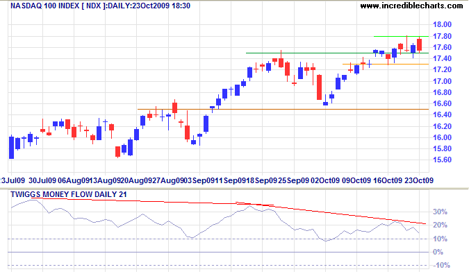 Nasdaq 100