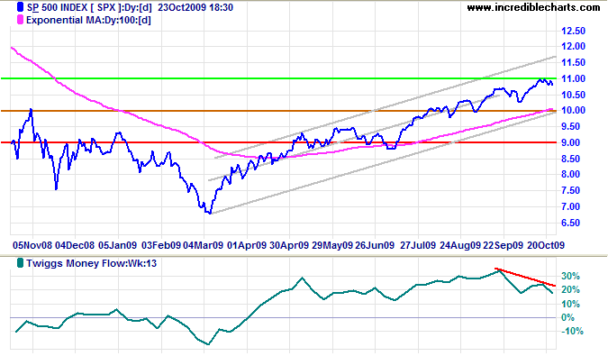 Standard & Poors 500 chart