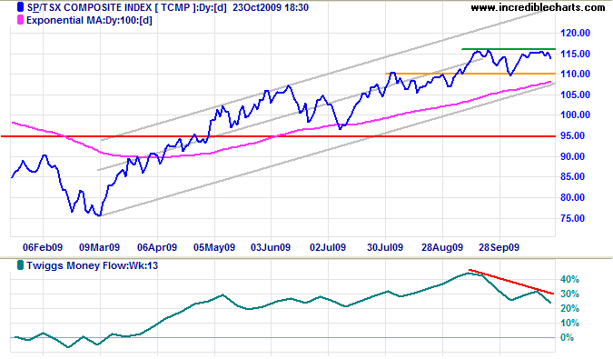 TSX Daily