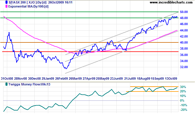 ASX 200