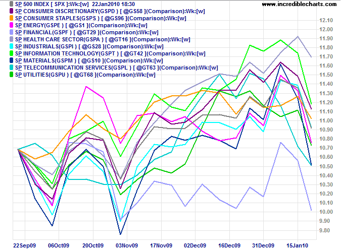 SP500 Sectors
