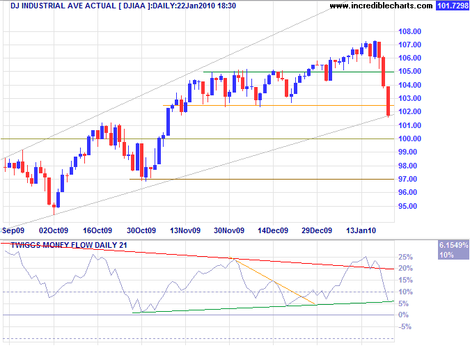 Dow Jones Industrial Average Dow Jones Industrial Average