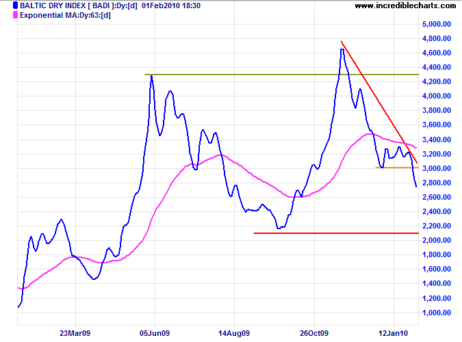 Baltic Dry Index