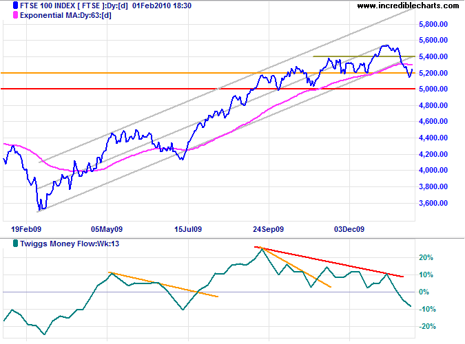 FTSE 100 Daily