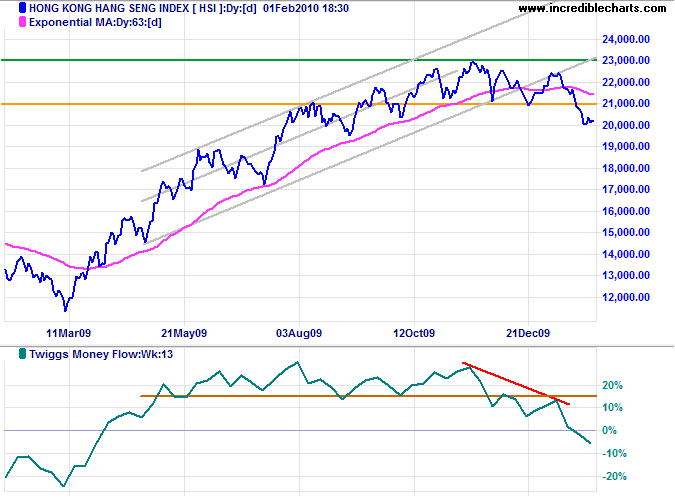 Hang Seng Index Hongkong