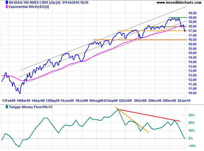 Nasdaq 100
