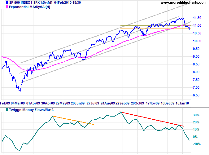Standard & Poors 500 chart