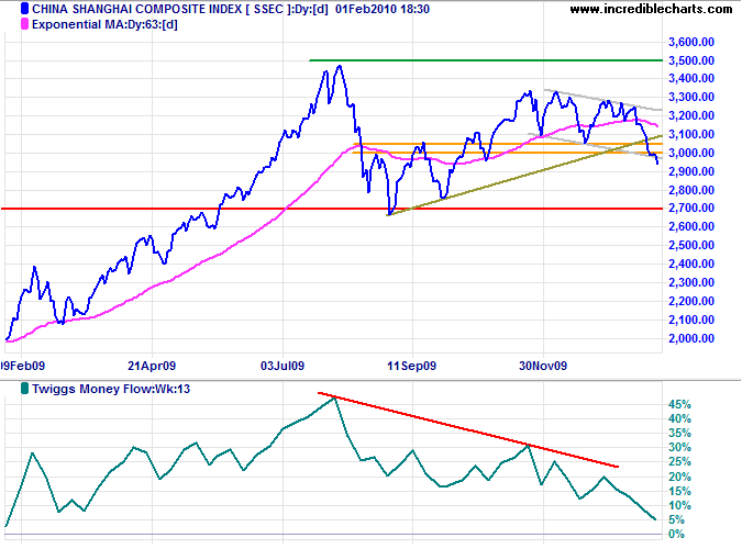 Shanghai Composite Index China