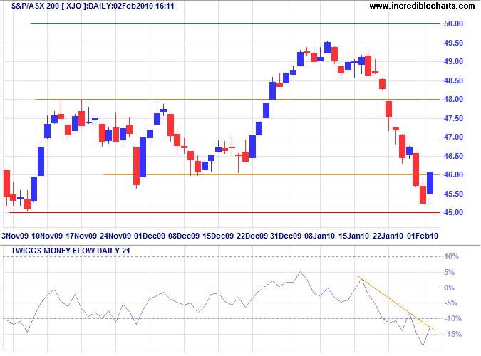 ASX 200