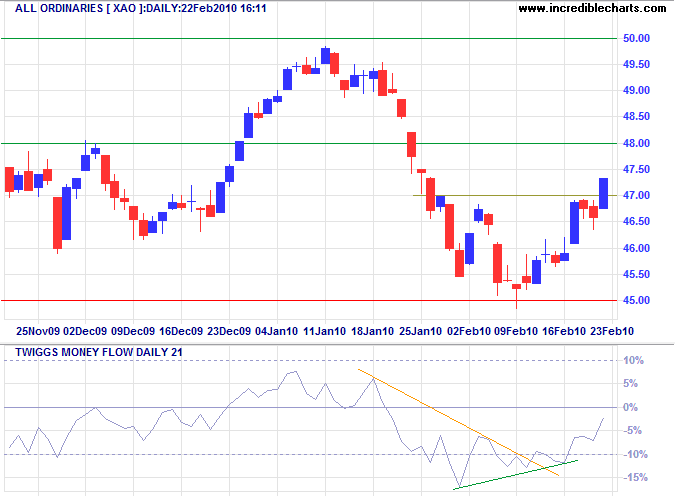 ASX All Ordinaries ASX All Ordinaries