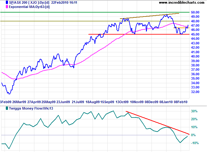 ASX 200 ASX 200