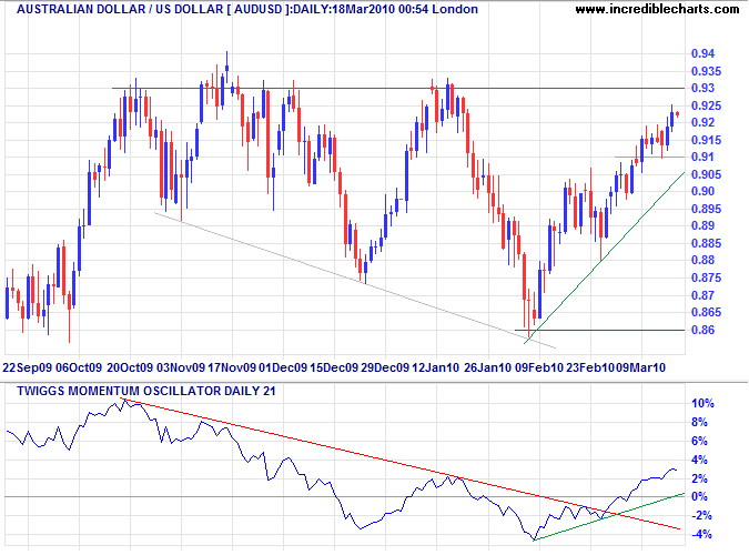 Australian Dollar US Dollar