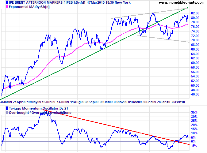 Crude Oil
