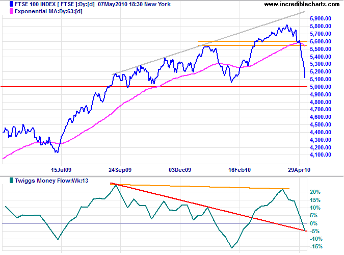 FTSE 100 Daily FTSE 100 Daily