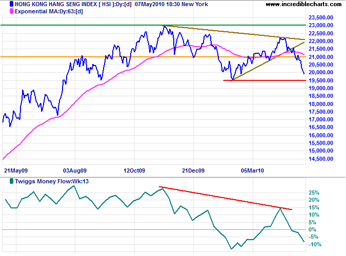 Hang Seng Index Hongkong