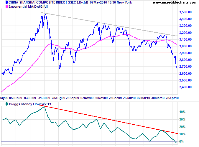 Shanghai Composite Index China