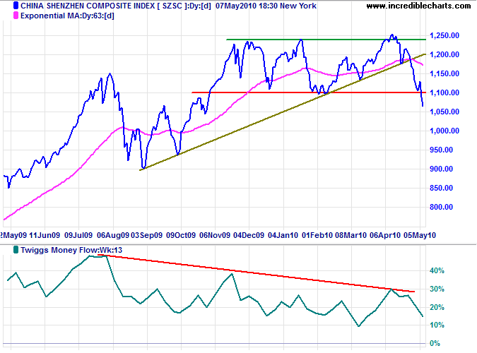 Shenzhen Composite Index