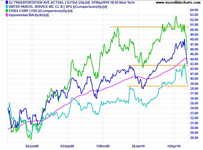 Dow Jones Transportation Average Dow Jones Transportation Average