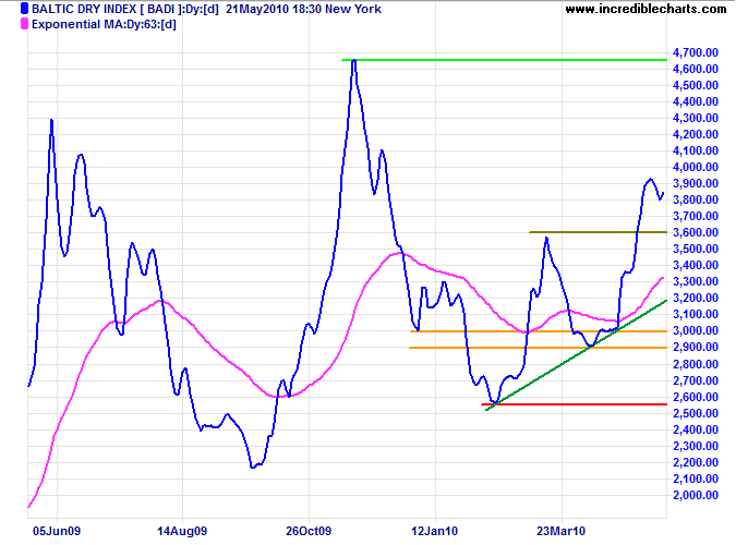 Baltic Dry Index Baltic Dry Index