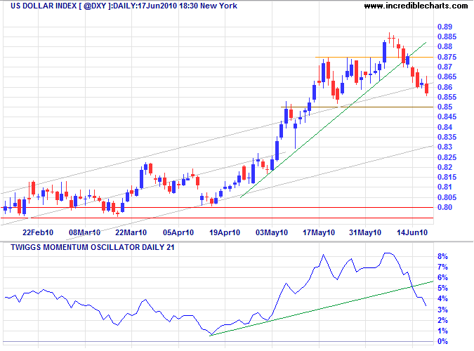 US Dollar Index US Dollar Index