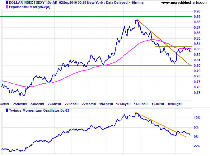 US Dollar Index