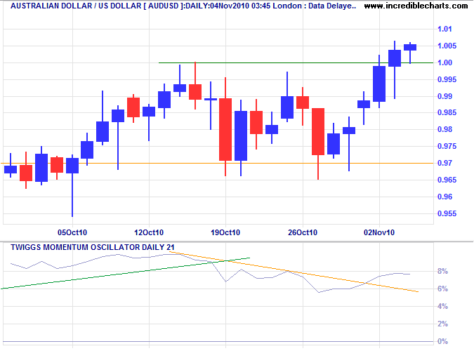 Australian Dollar US Dollar